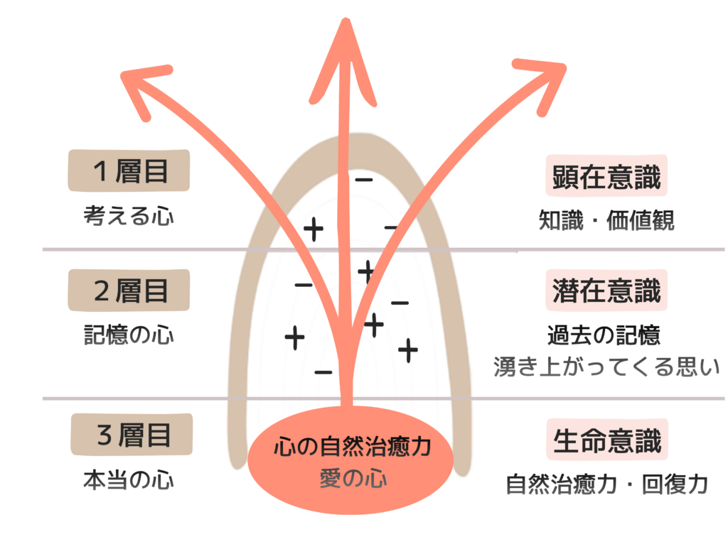 心の三層構造